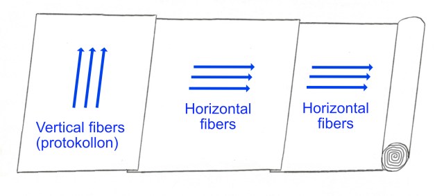 Blank roll with fiber directions